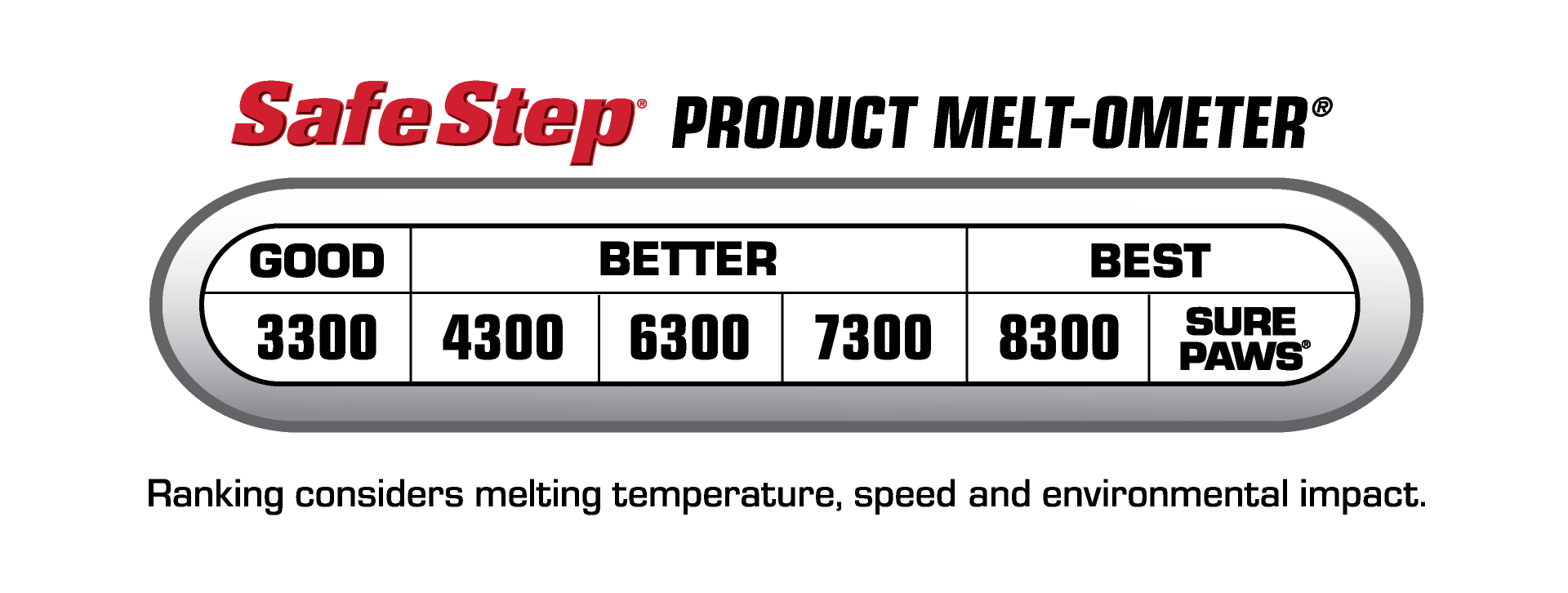 A chart ranking Safe Step products by melting temperature, speed, and environmental impact