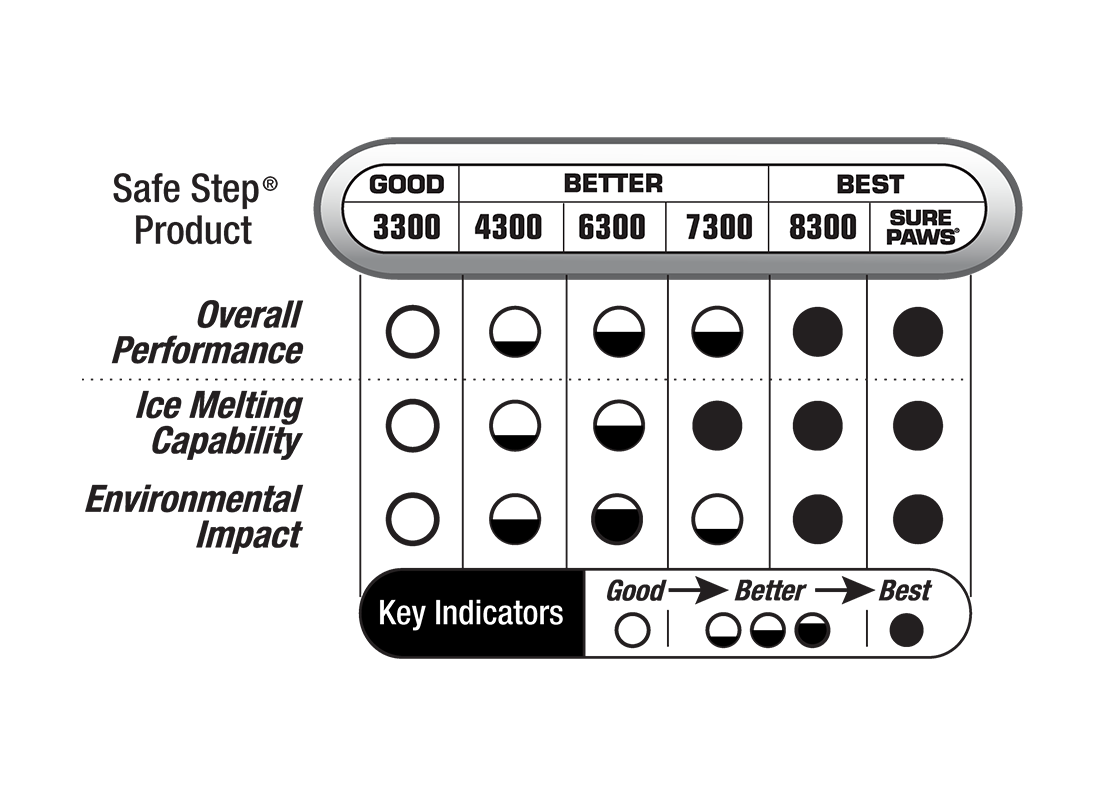 A chart comparing Safe Step products by melting temperature, speed, and environmental impact