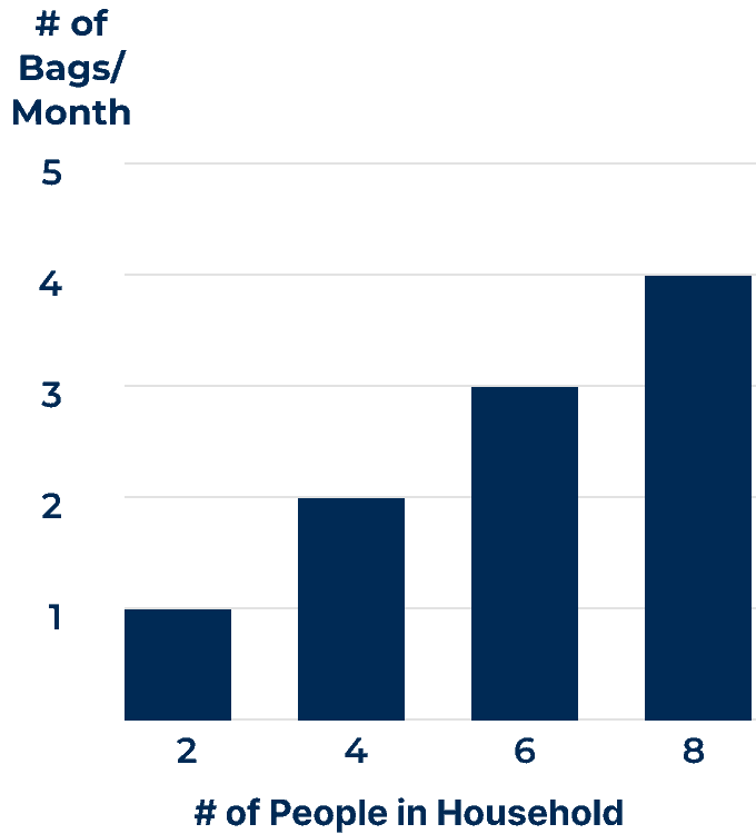 A data table that details the number of 40-pound bags of water softener salt needed per month based on the number of people in a household using hard water.