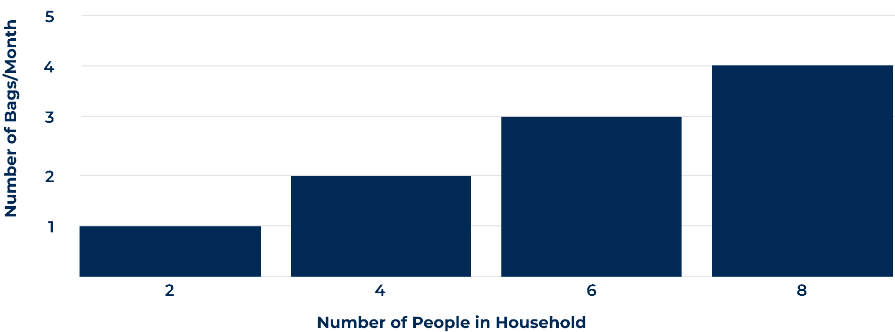 A data table that details the number of 40-pound bags of water softener salt needed per month based on the number of people in a household using hard water.