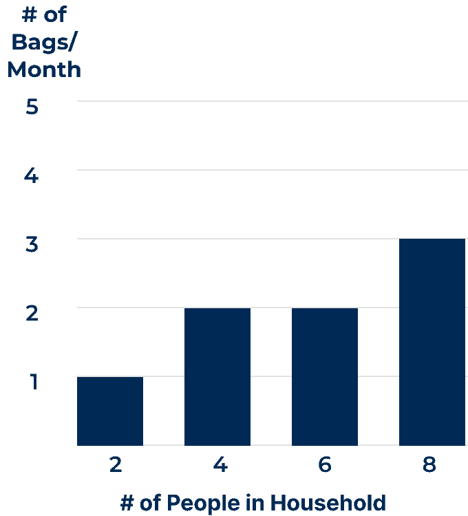 A data table that details the number of 40-pound bags of water softener salt needed per month based on the number of people in a household using moderately hard water.