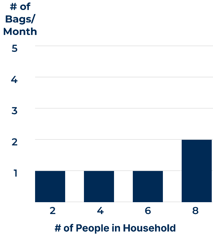A data table that details the number of 40-pound bags of water softener salt needed per month based on the number of people in a household using slightly hard water.