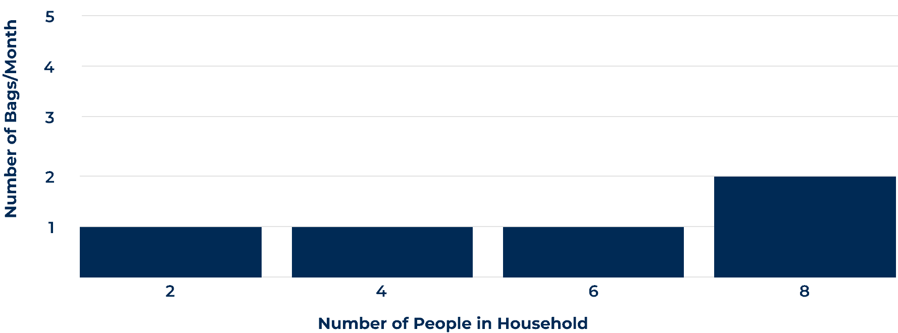 A data table that details the number of 40-pound bags of water softener salt needed per month based on the number of people in a household using slightly hard water.