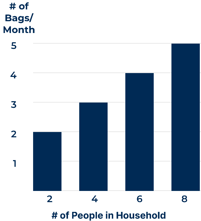 A data table that details the number of 40-pound bags of water softener salt needed per month based on the number of people in a household using very hard water.