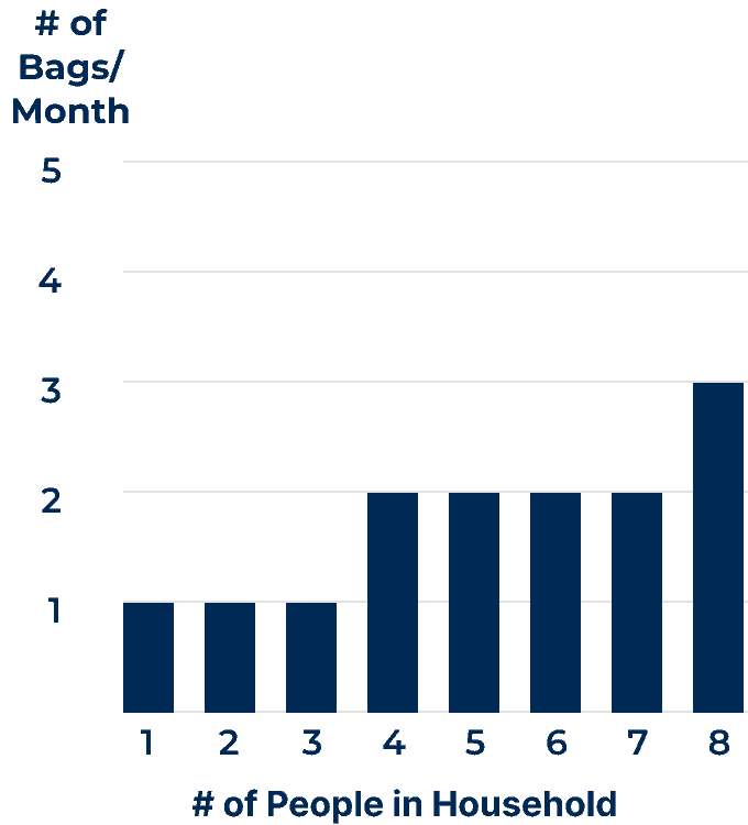 A data table that details the number of 50-pound bags of water softener salt needed per month based on the number of people in a household using hard water.