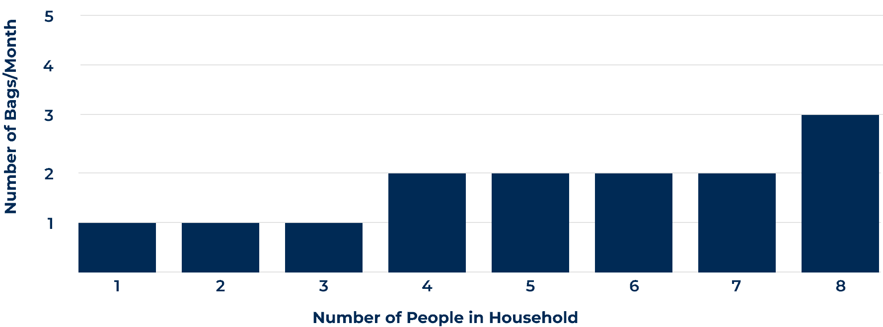 A data table that details the number of 50-pound bags of water softener salt needed per month based on the number of people in a household using hard water.