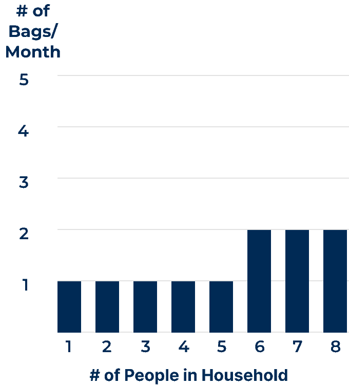 A data table that details the number of 50-pound bags of water softener salt needed per month based on the number of people in a household using moderately hard water.