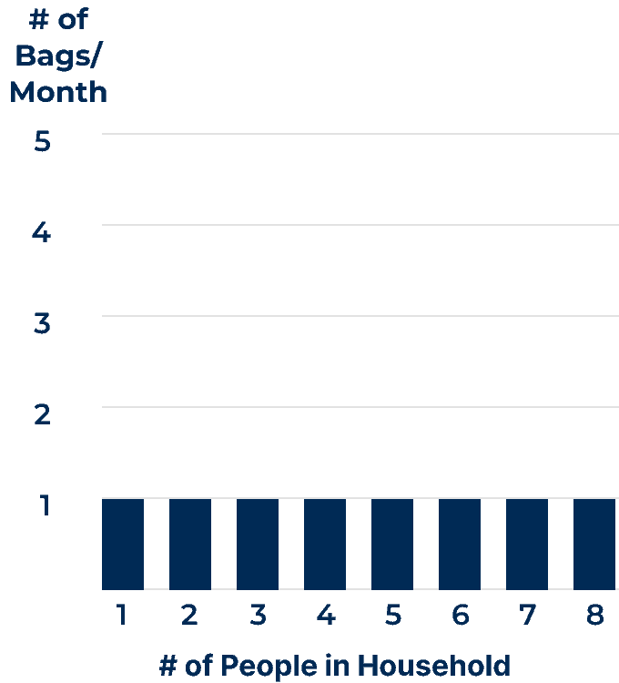 A data table that details the number of 50-pound bags of water softener salt needed per month based on the number of people in a household using slightly hard water.