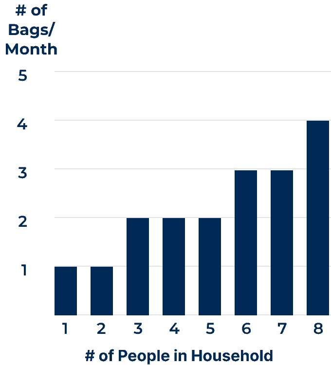 A data table that details the number of 50-pound bags of water softener salt needed per month based on the number of people in a household using very hard water.